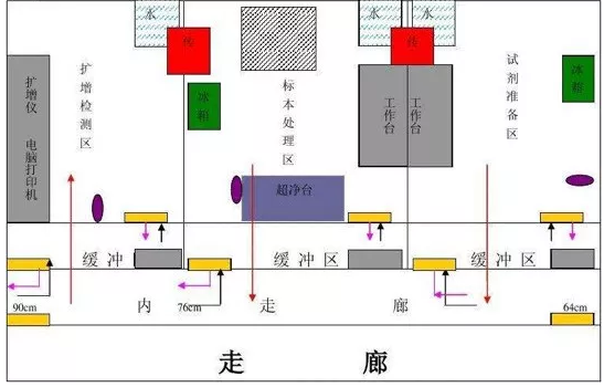 PCR實(shí)驗(yàn)室規(guī)劃設(shè)計(jì)，一切從0開始